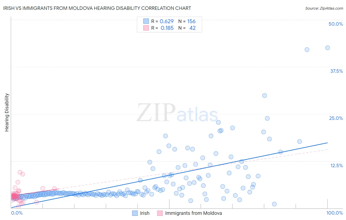 Irish vs Immigrants from Moldova Hearing Disability