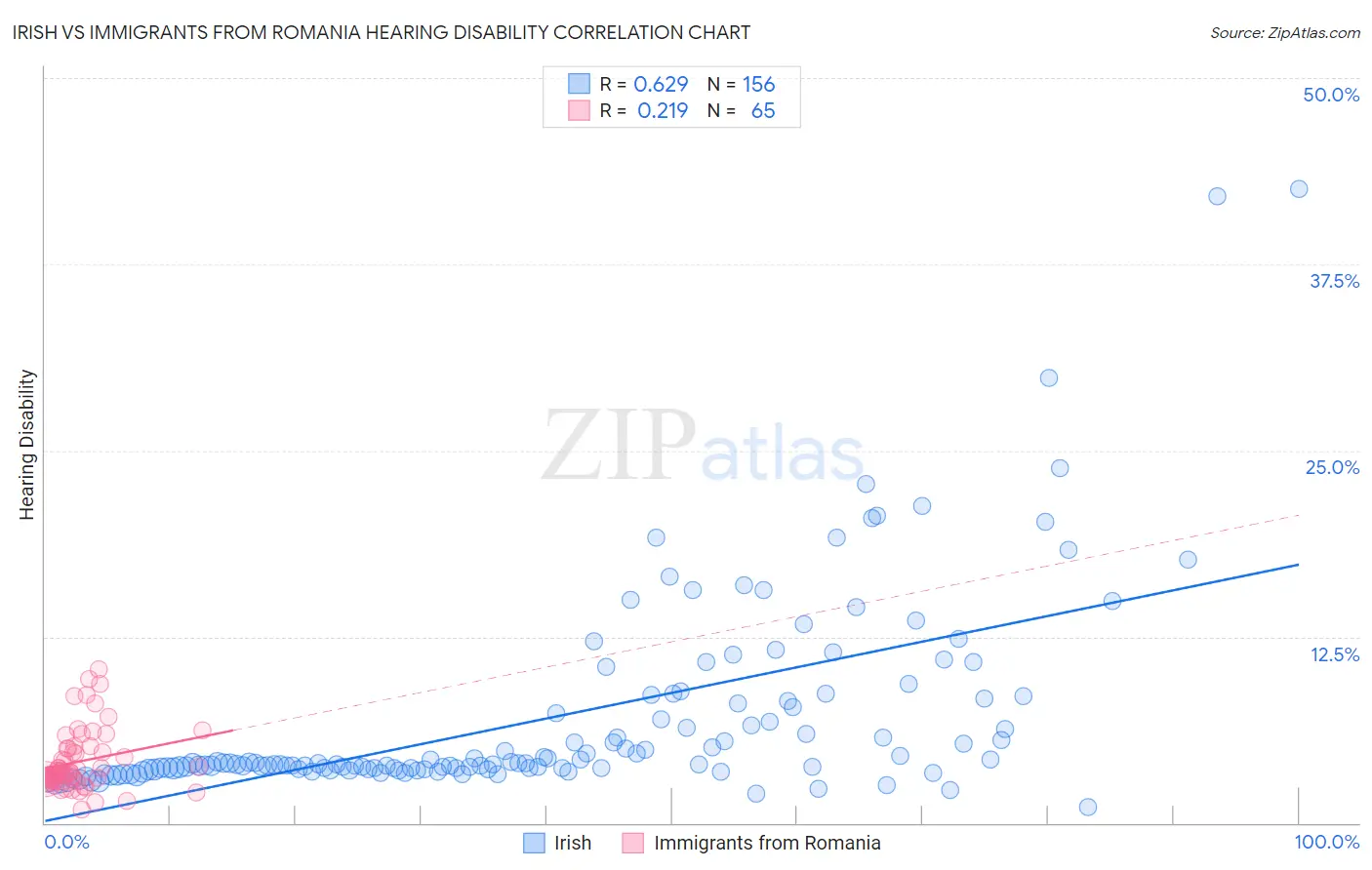 Irish vs Immigrants from Romania Hearing Disability