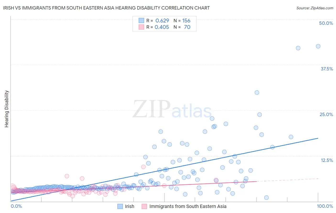 Irish vs Immigrants from South Eastern Asia Hearing Disability