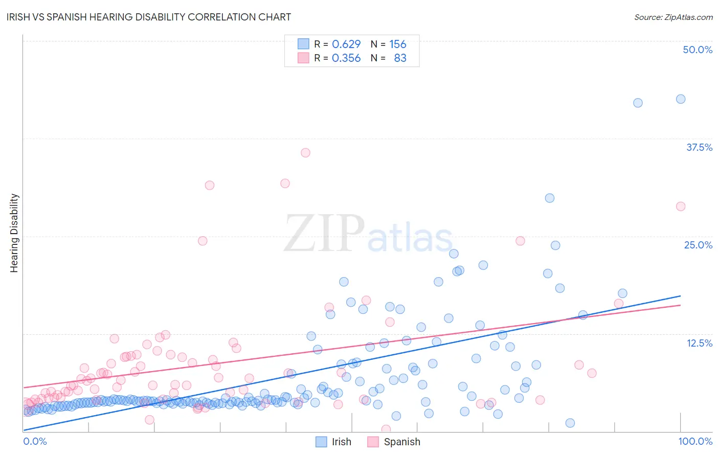Irish vs Spanish Hearing Disability