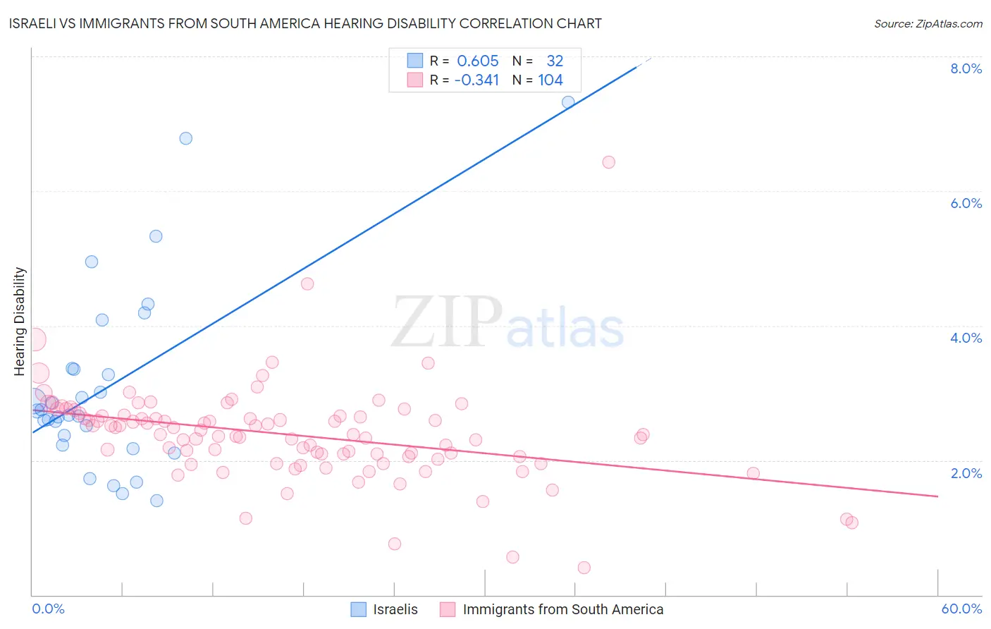 Israeli vs Immigrants from South America Hearing Disability