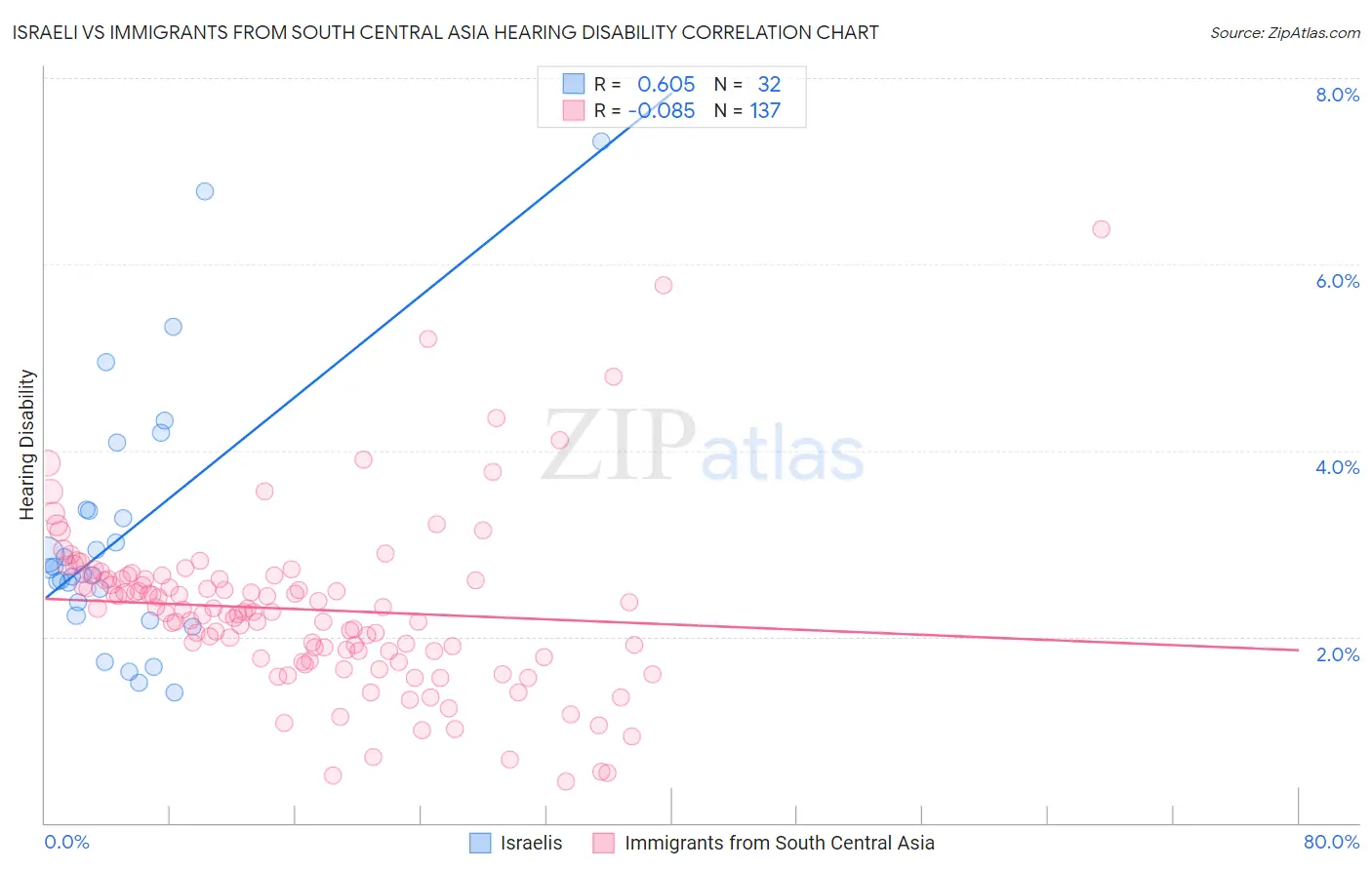 Israeli vs Immigrants from South Central Asia Hearing Disability