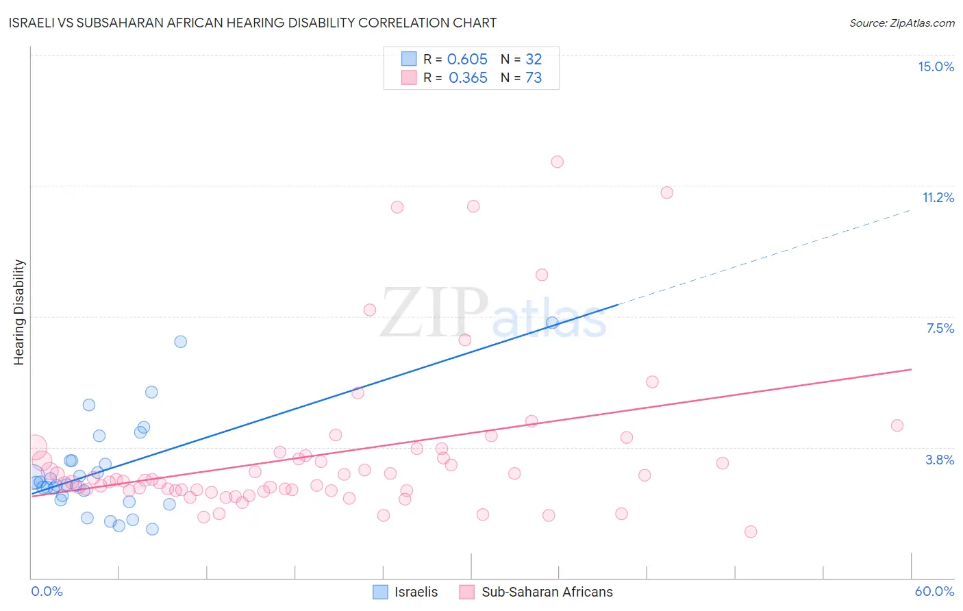 Israeli vs Subsaharan African Hearing Disability