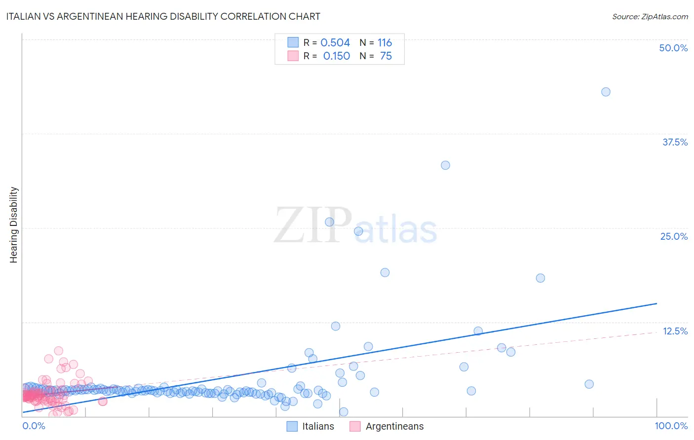 Italian vs Argentinean Hearing Disability