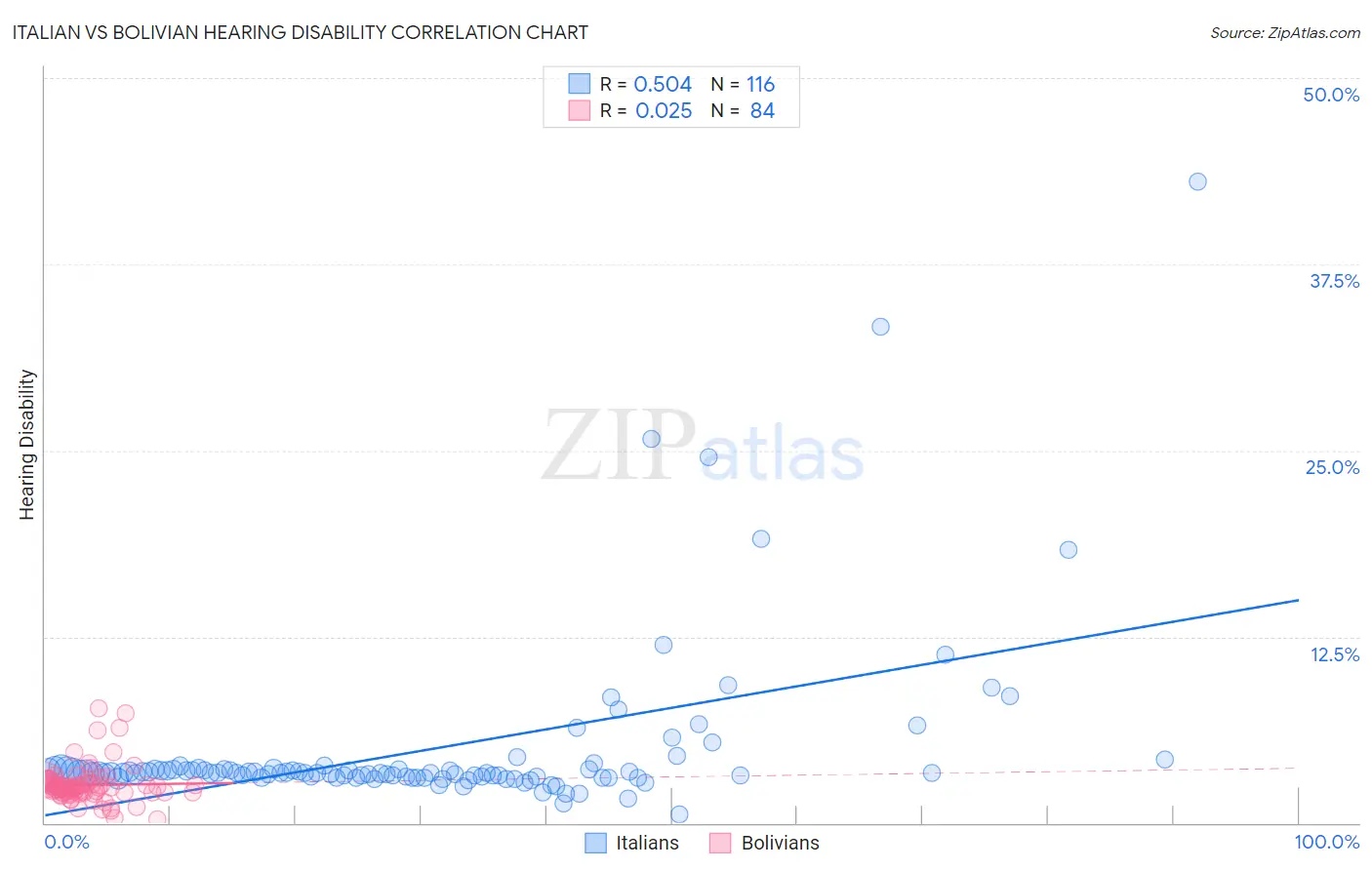 Italian vs Bolivian Hearing Disability