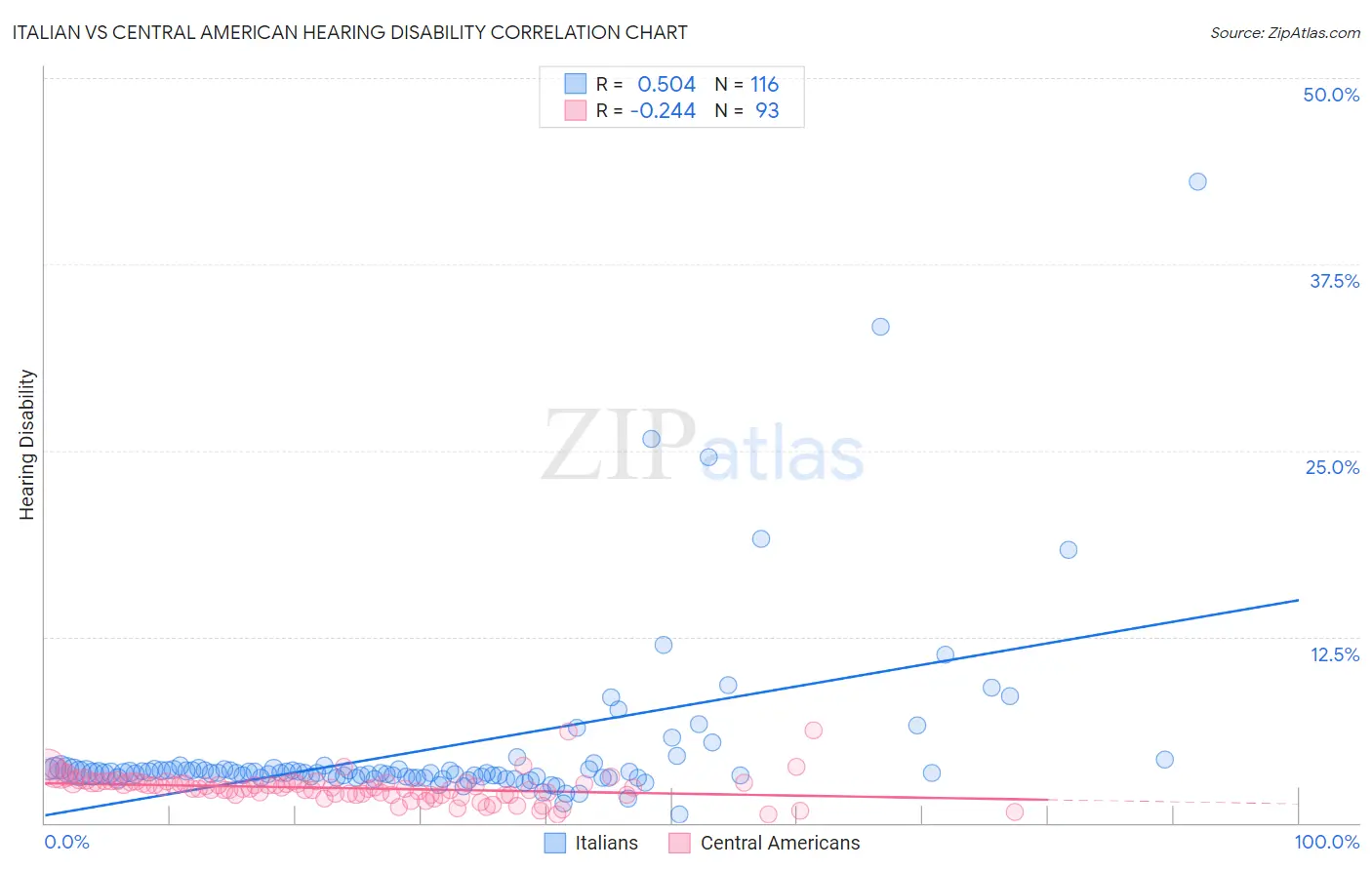 Italian vs Central American Hearing Disability