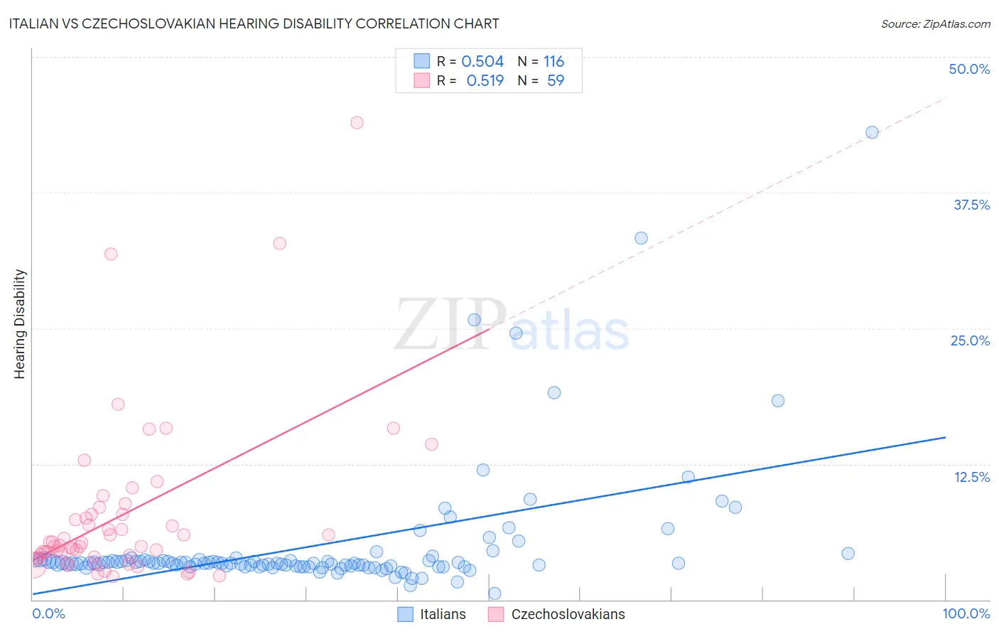 Italian vs Czechoslovakian Hearing Disability