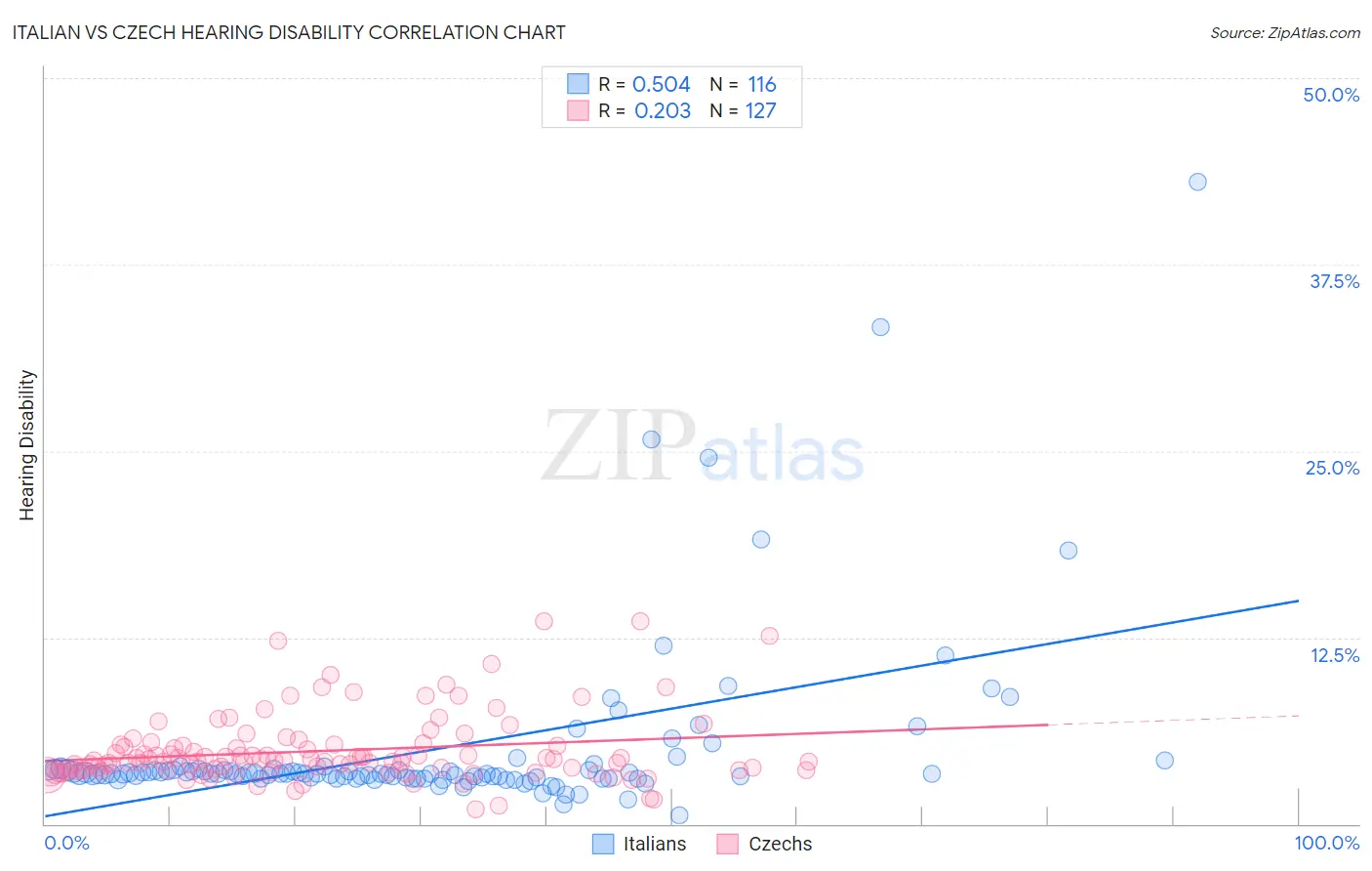 Italian vs Czech Hearing Disability