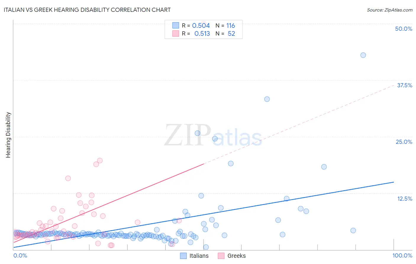 Italian vs Greek Hearing Disability
