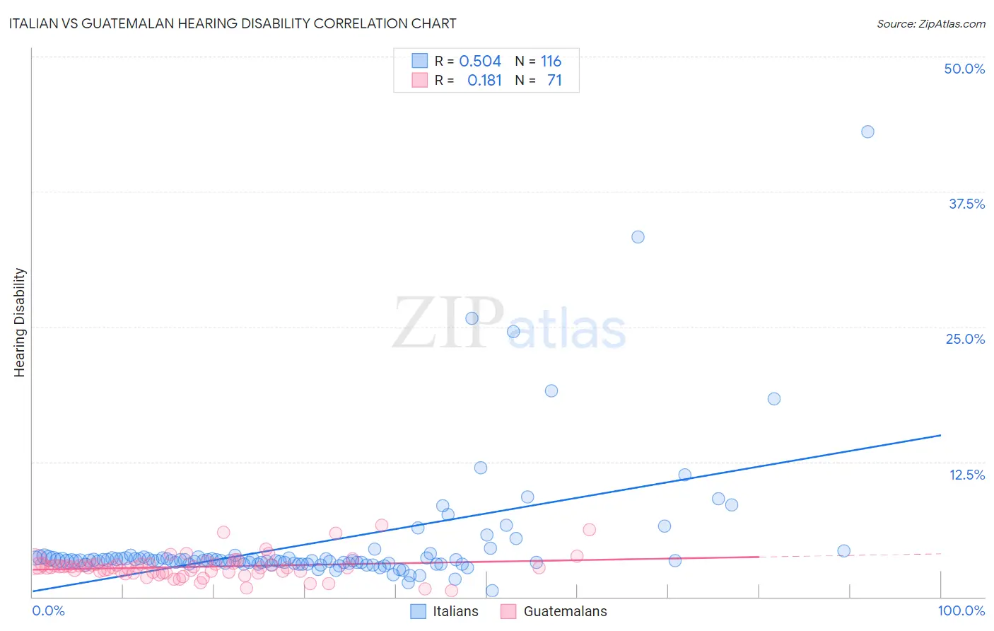 Italian vs Guatemalan Hearing Disability