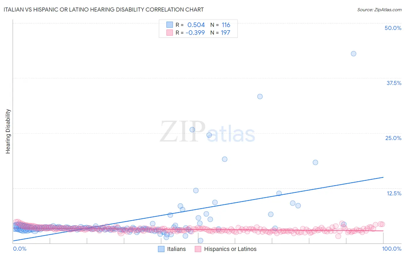 Italian vs Hispanic or Latino Hearing Disability