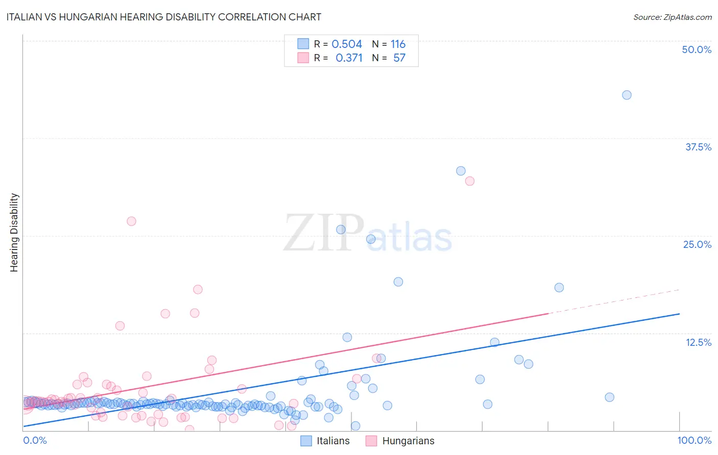 Italian vs Hungarian Hearing Disability