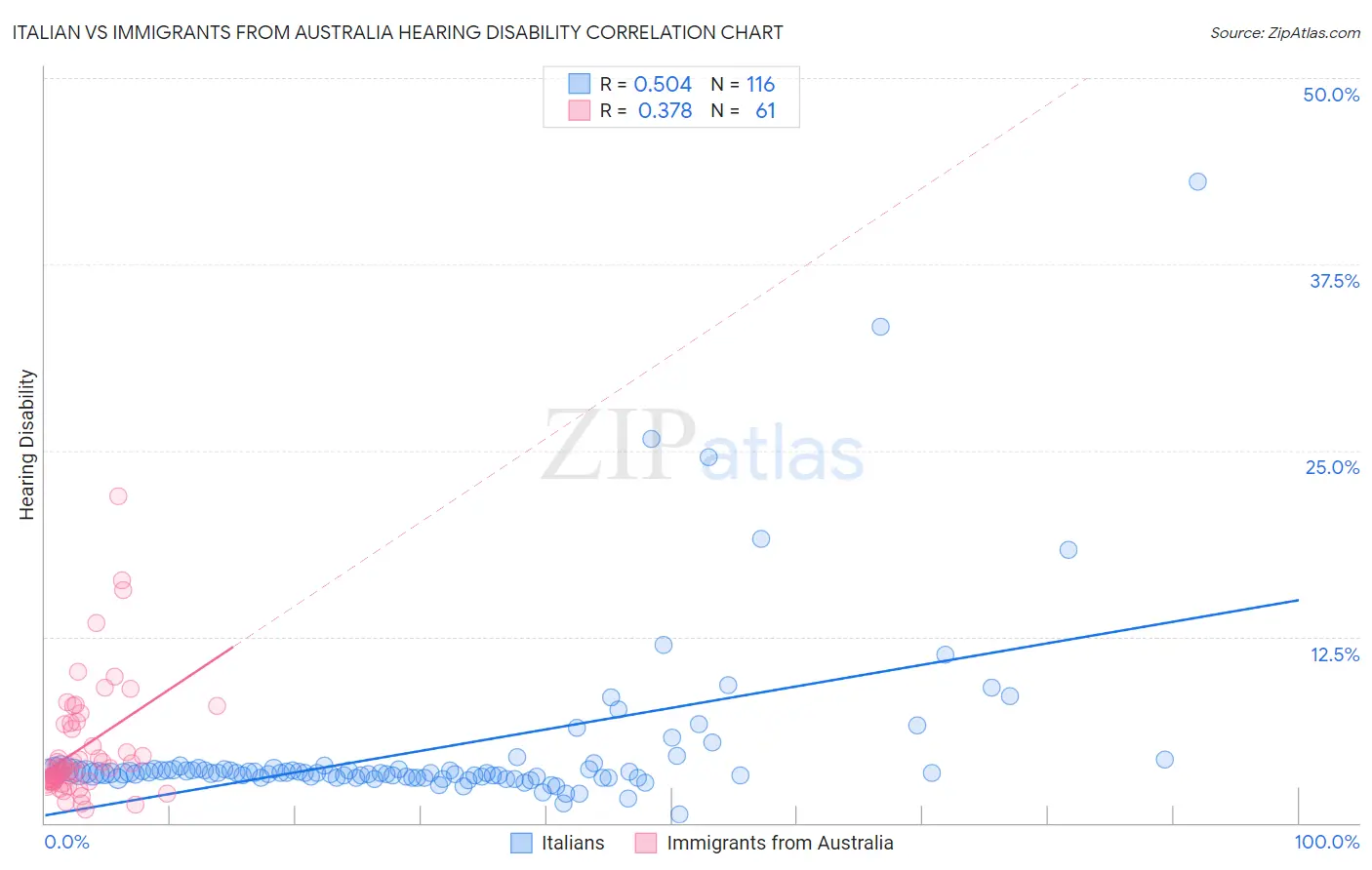 Italian vs Immigrants from Australia Hearing Disability