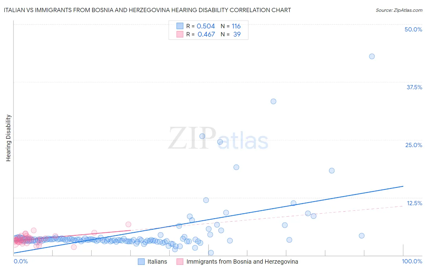 Italian vs Immigrants from Bosnia and Herzegovina Hearing Disability
