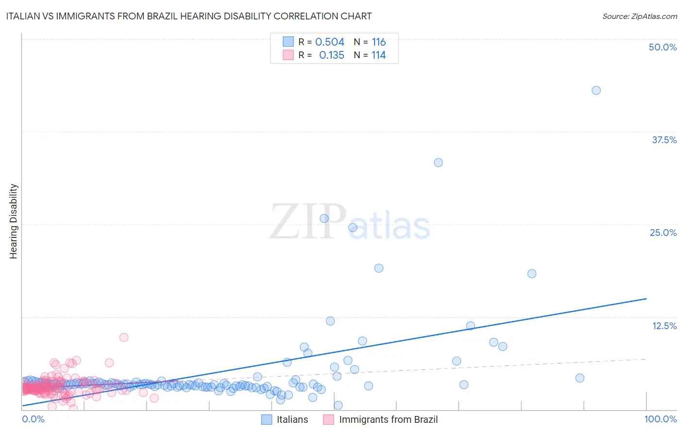Italian vs Immigrants from Brazil Hearing Disability