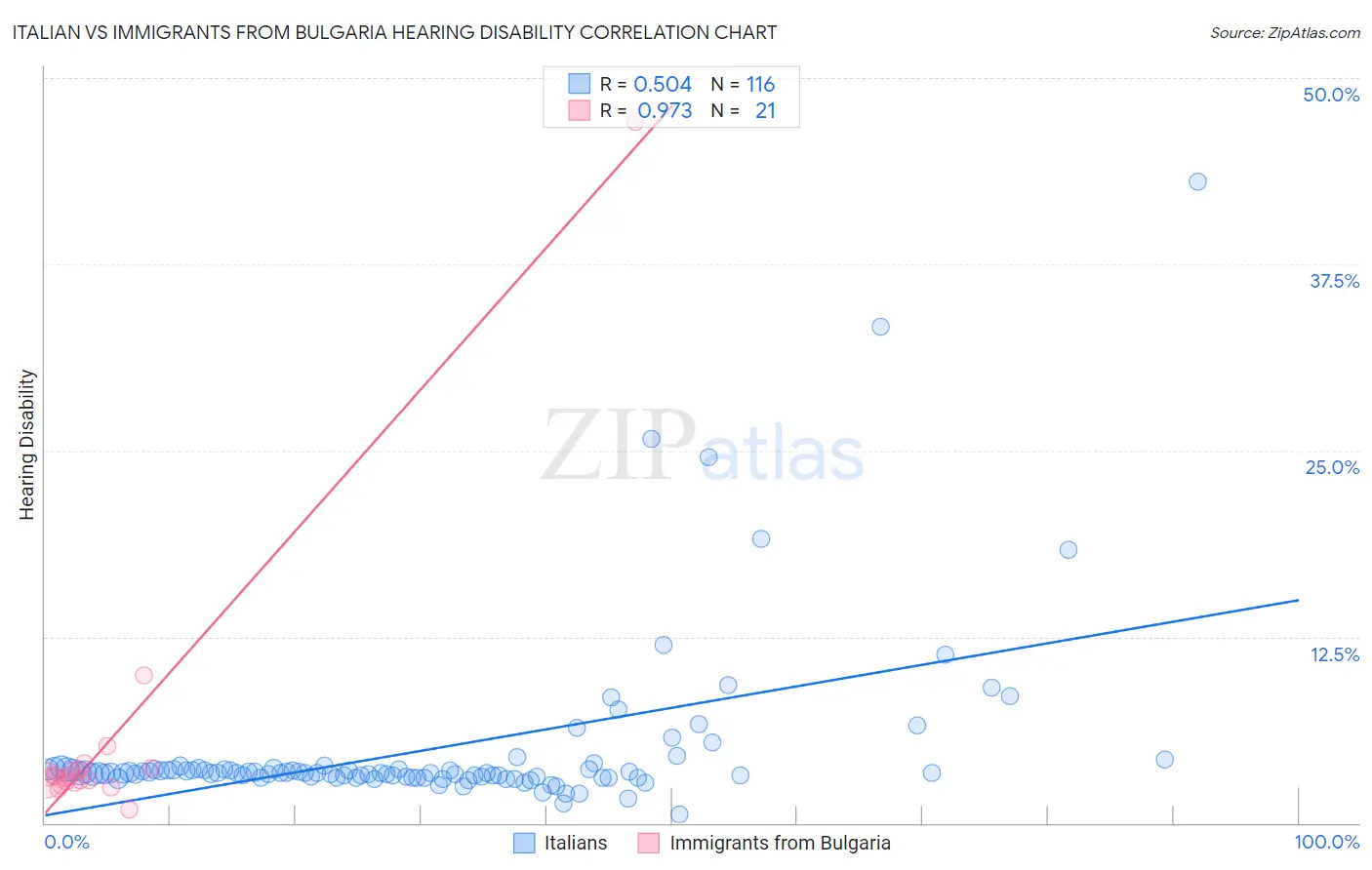 Italian vs Immigrants from Bulgaria Hearing Disability