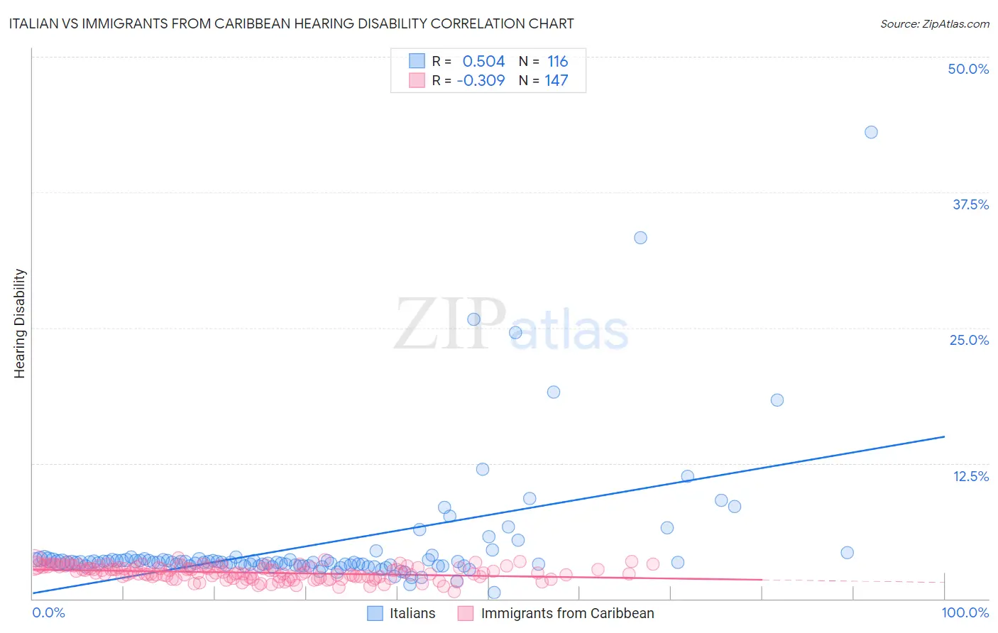 Italian vs Immigrants from Caribbean Hearing Disability