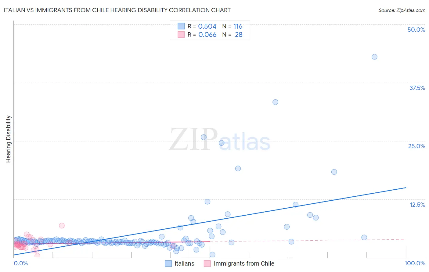 Italian vs Immigrants from Chile Hearing Disability