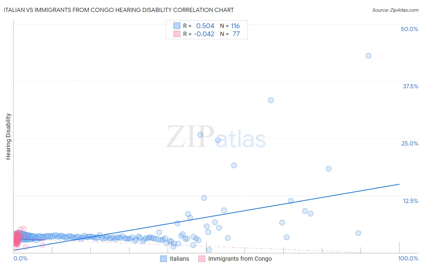 Italian vs Immigrants from Congo Hearing Disability