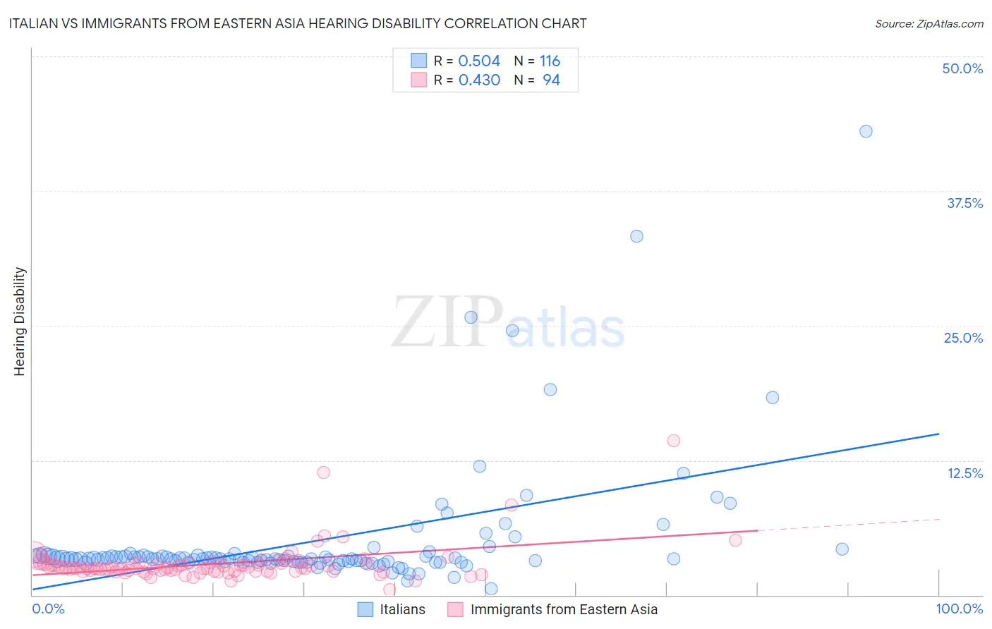 Italian vs Immigrants from Eastern Asia Hearing Disability
