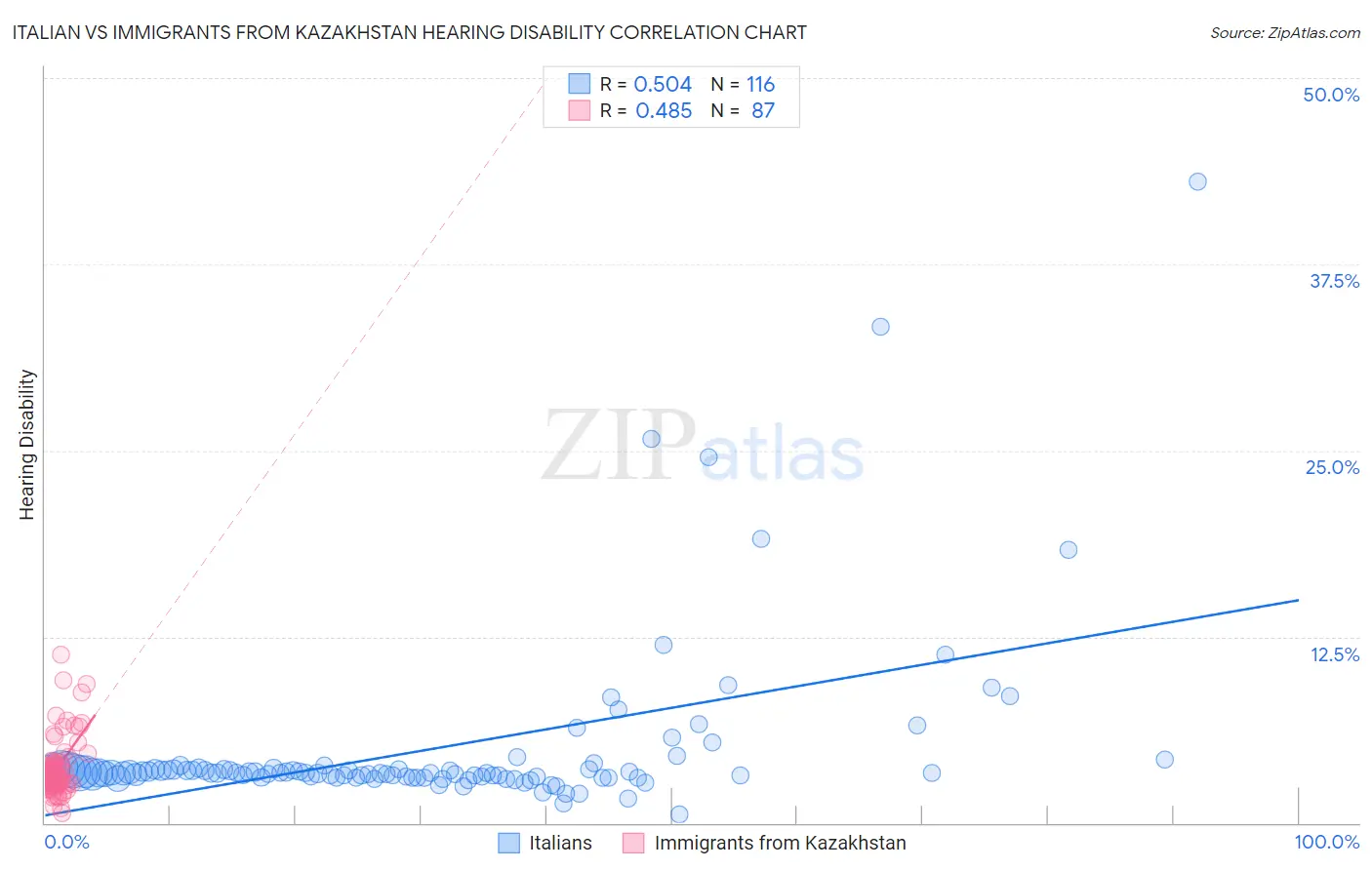 Italian vs Immigrants from Kazakhstan Hearing Disability