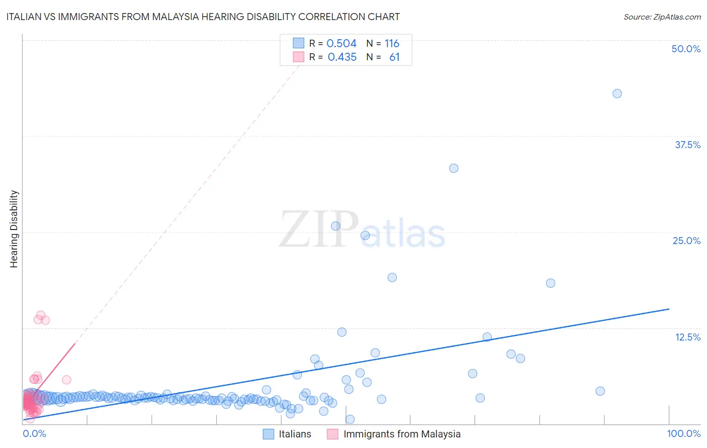 Italian vs Immigrants from Malaysia Hearing Disability