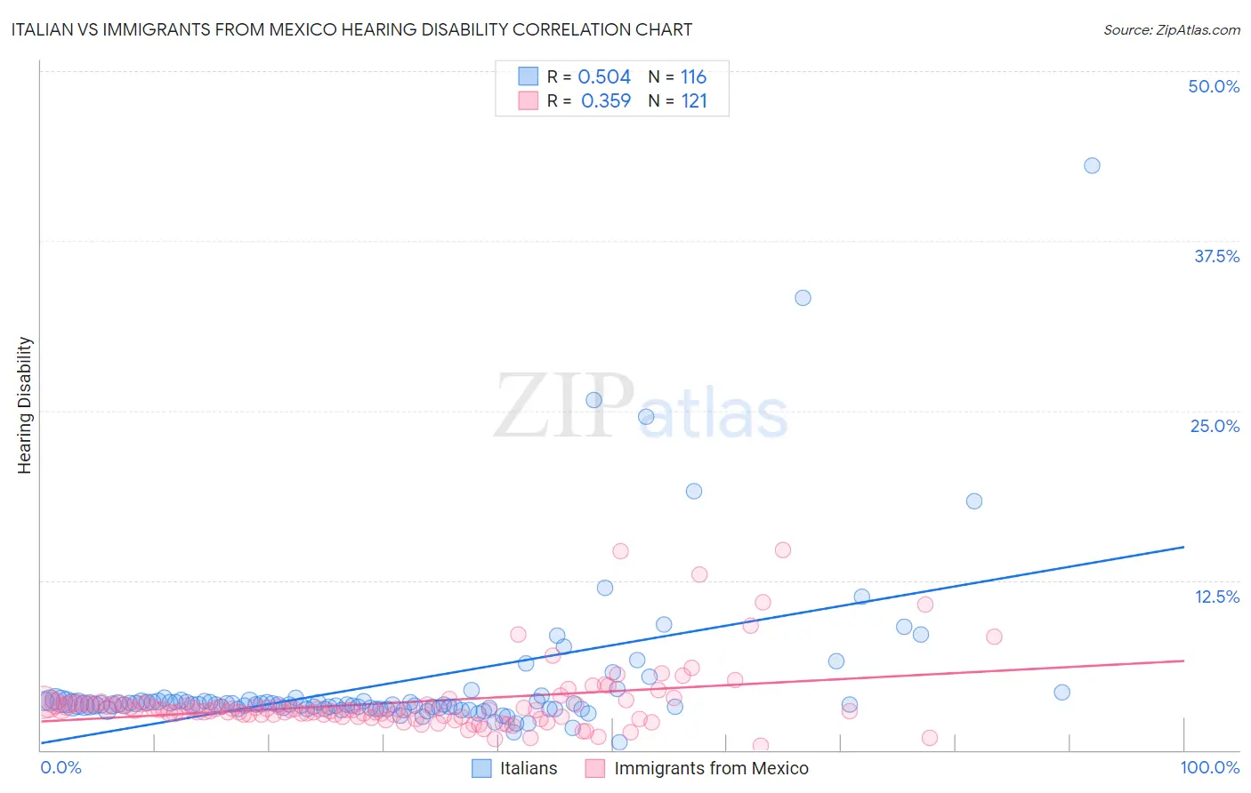 Italian vs Immigrants from Mexico Hearing Disability