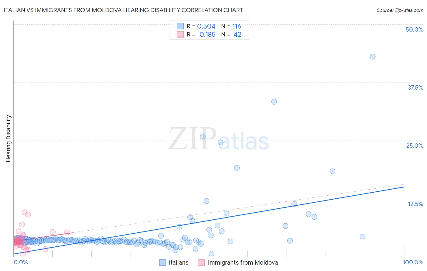 Italian vs Immigrants from Moldova Hearing Disability