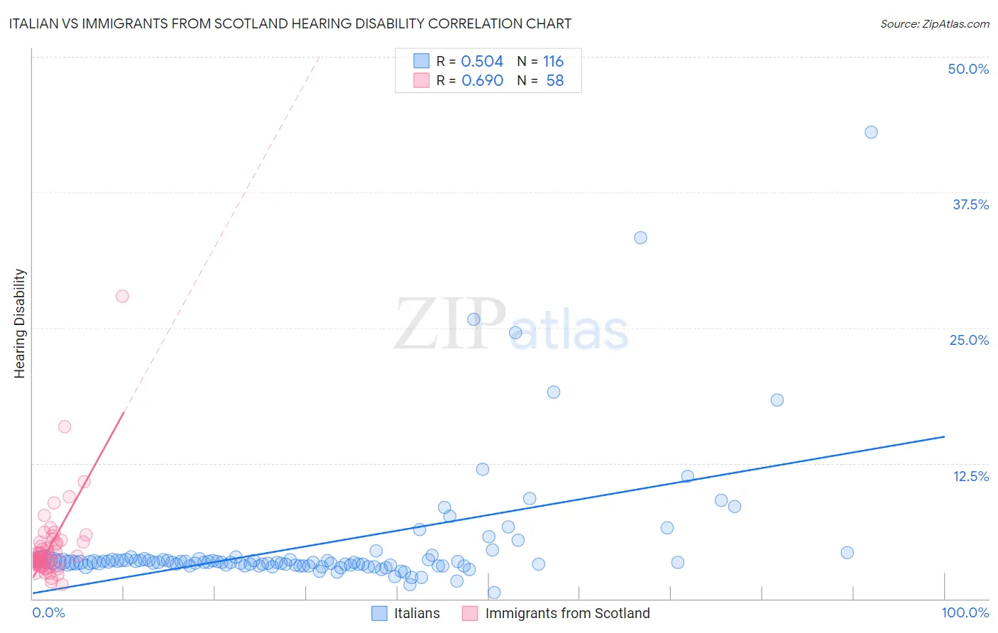 Italian vs Immigrants from Scotland Hearing Disability