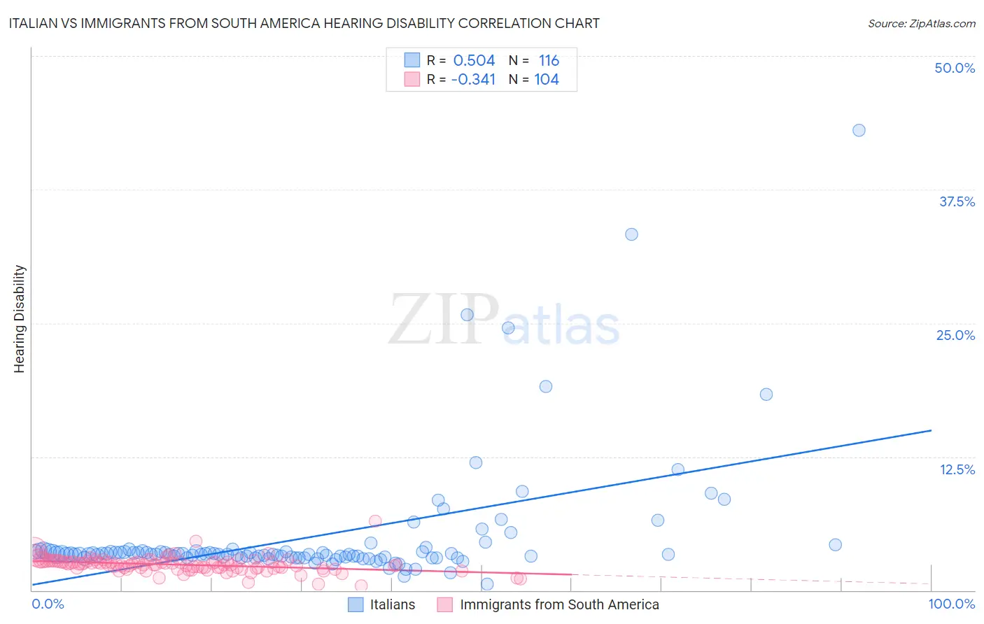 Italian vs Immigrants from South America Hearing Disability