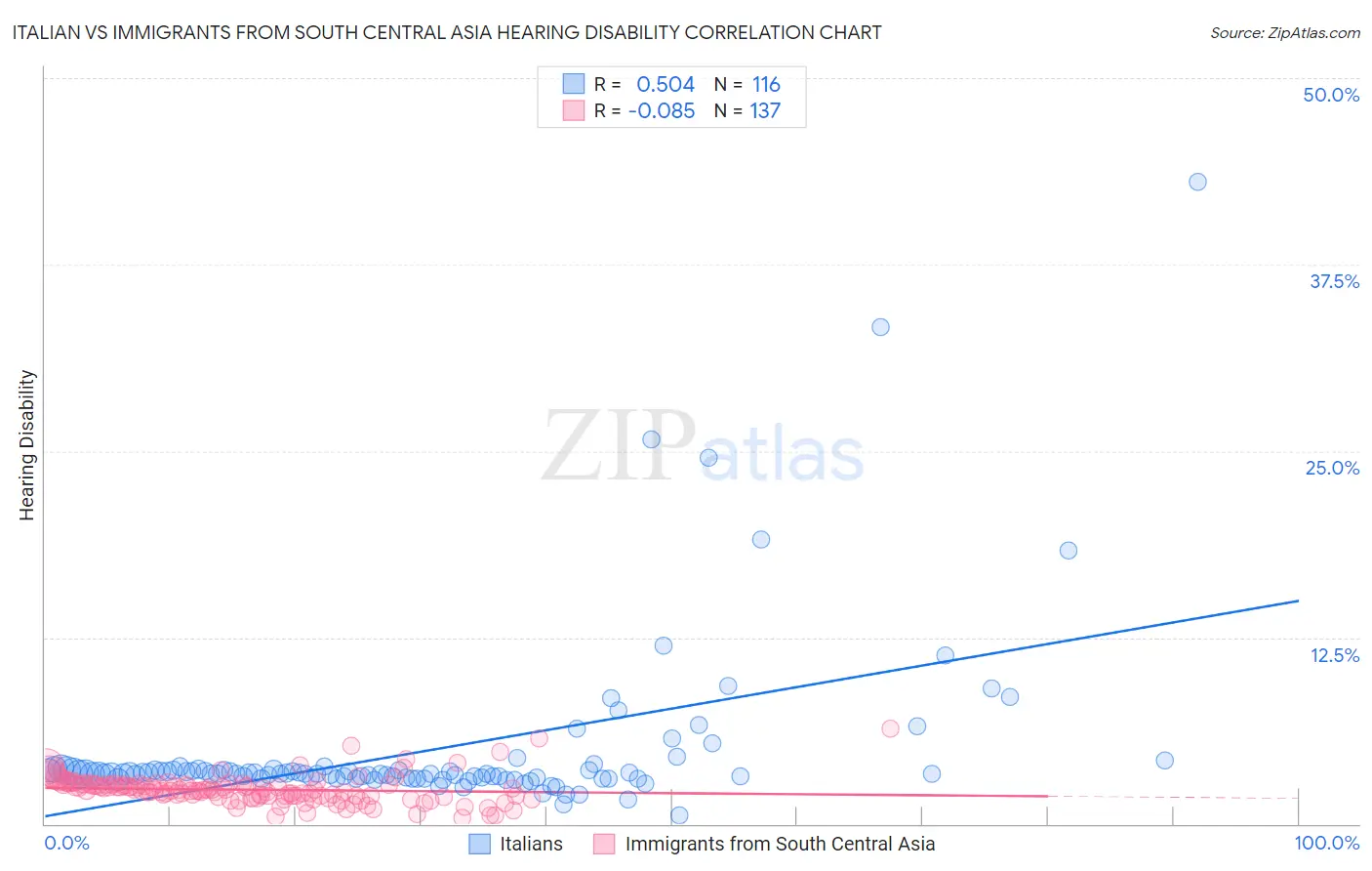 Italian vs Immigrants from South Central Asia Hearing Disability