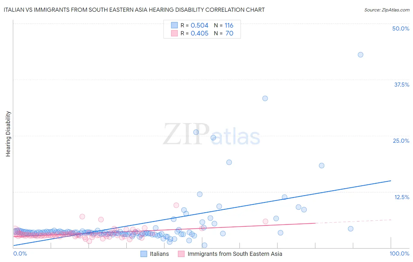 Italian vs Immigrants from South Eastern Asia Hearing Disability