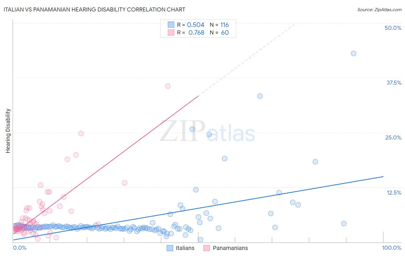 Italian vs Panamanian Hearing Disability