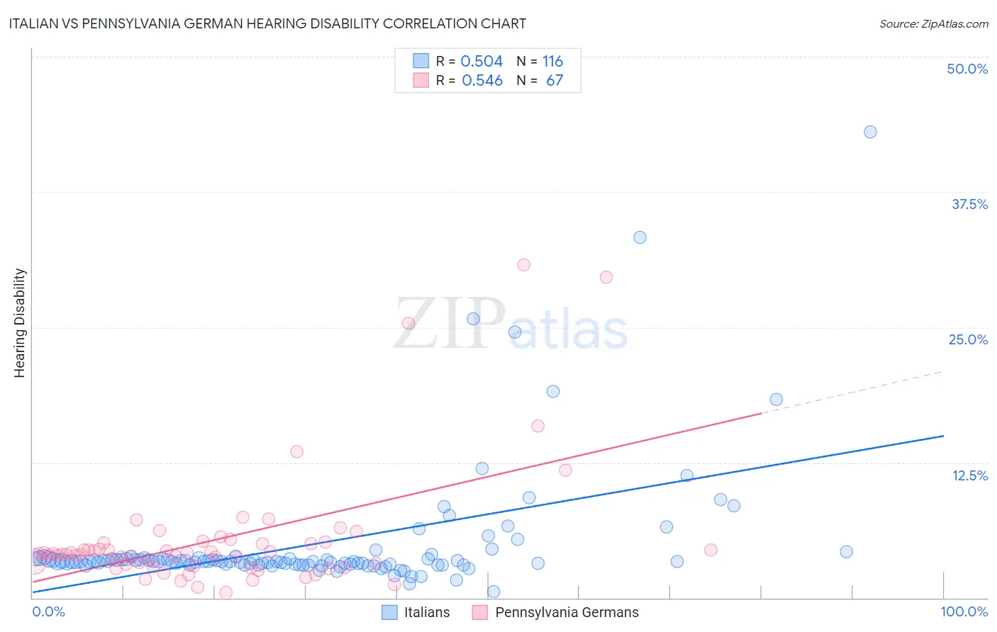 Italian vs Pennsylvania German Hearing Disability