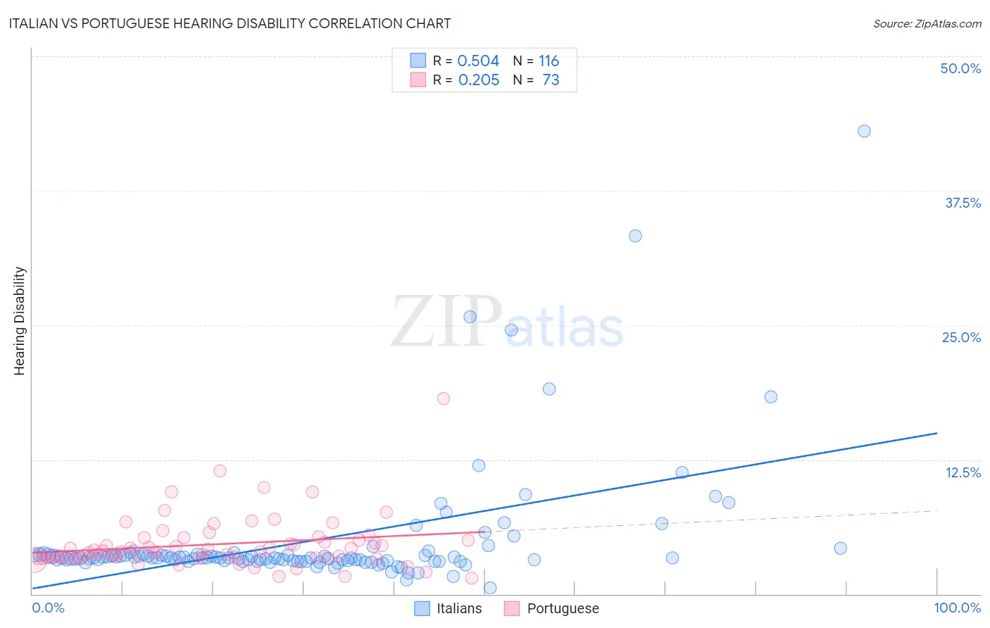 Italian vs Portuguese Hearing Disability