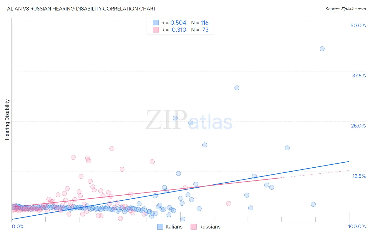 Italian vs Russian Hearing Disability