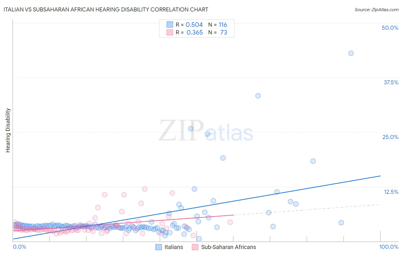 Italian vs Subsaharan African Hearing Disability