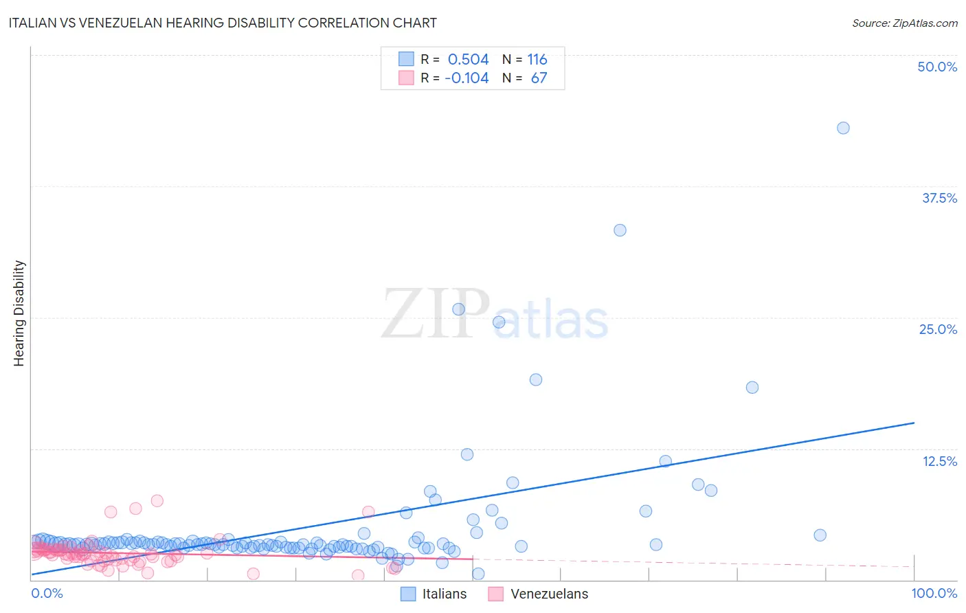Italian vs Venezuelan Hearing Disability