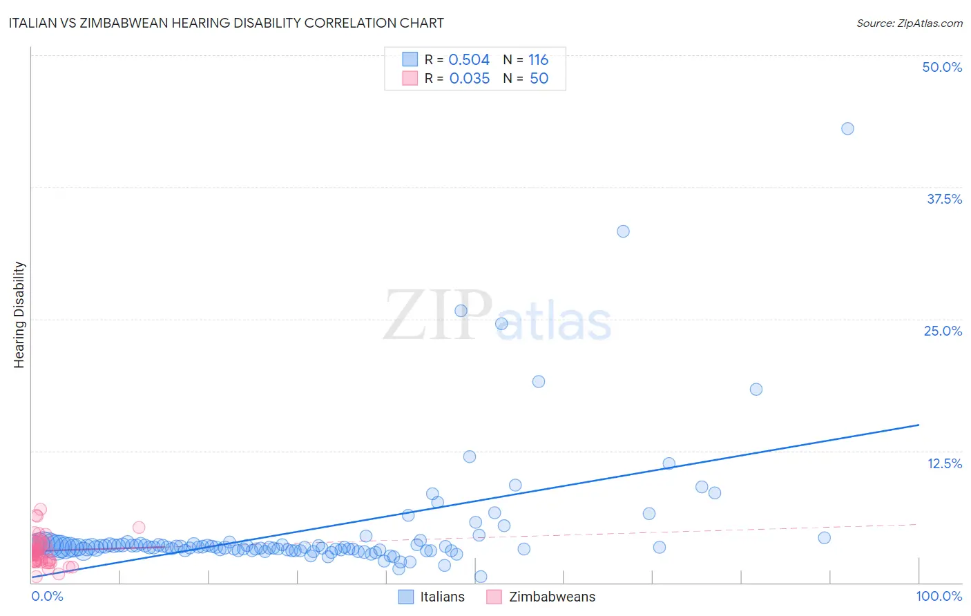 Italian vs Zimbabwean Hearing Disability