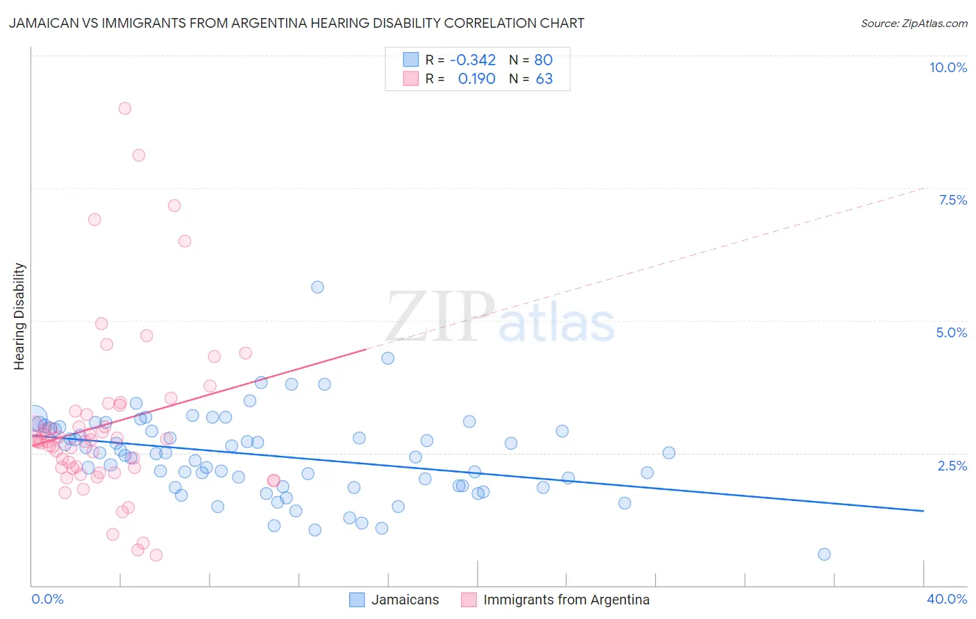 Jamaican vs Immigrants from Argentina Hearing Disability