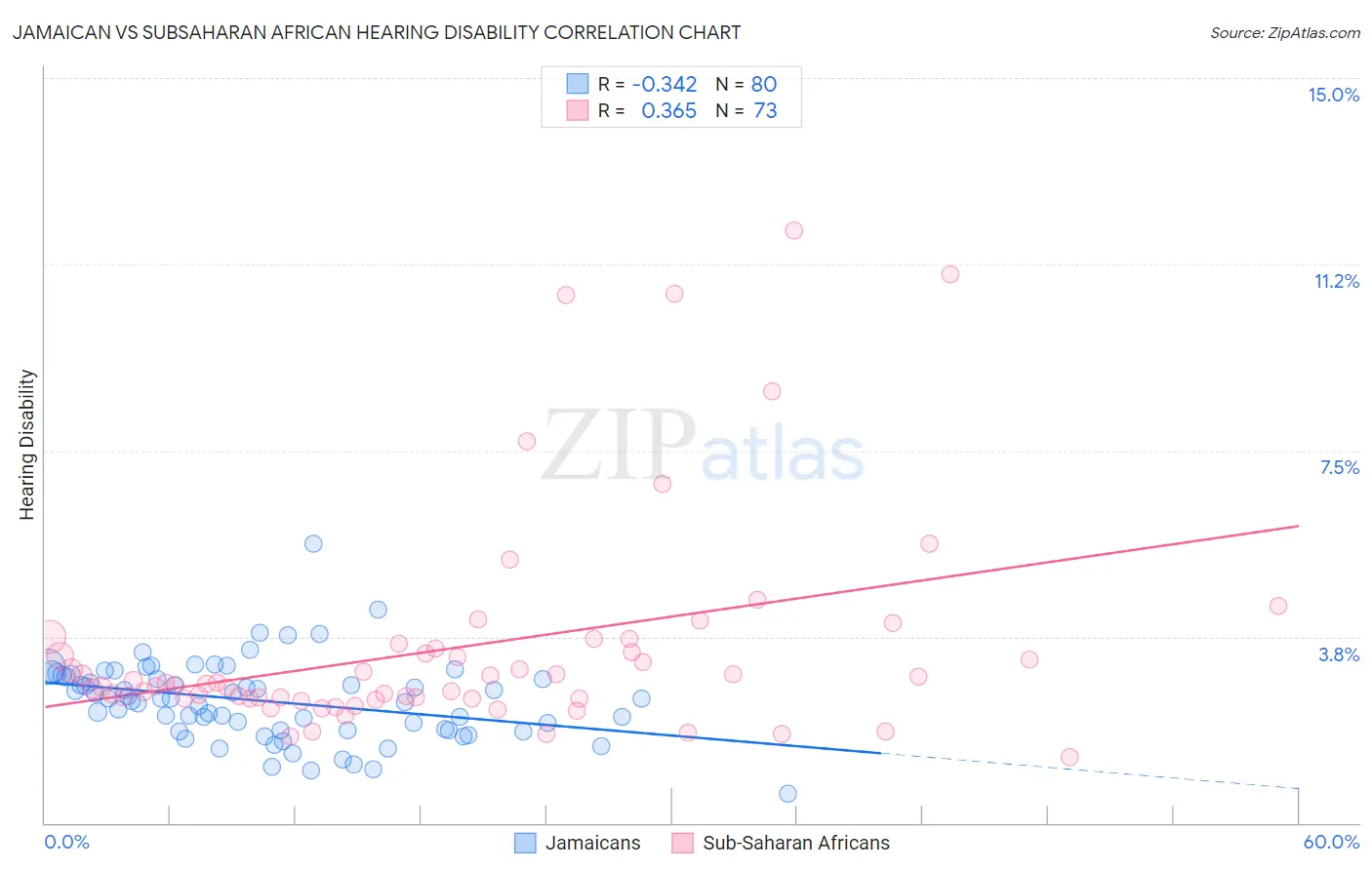Jamaican vs Subsaharan African Hearing Disability