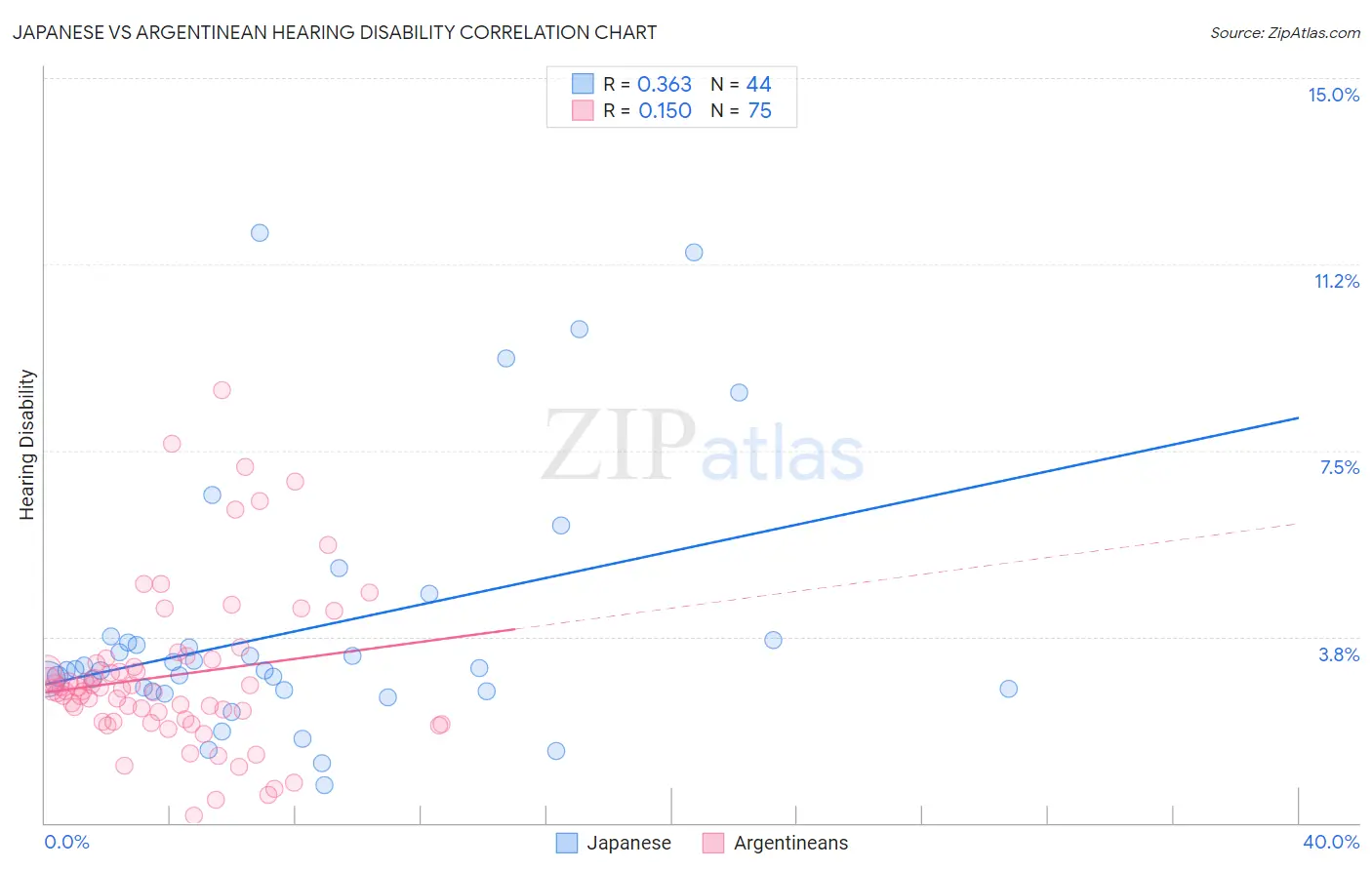 Japanese vs Argentinean Hearing Disability