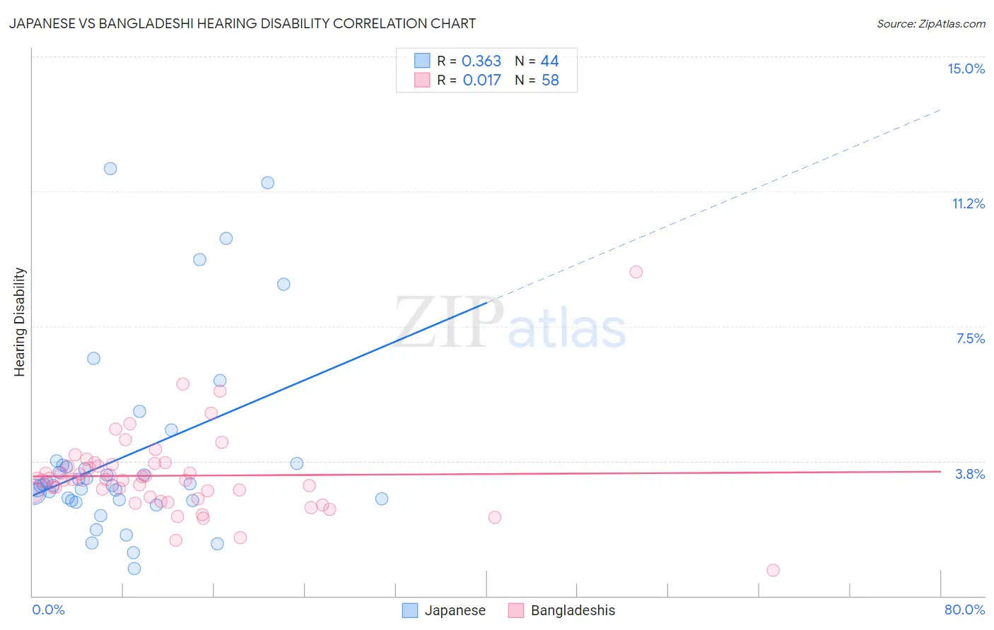 Japanese vs Bangladeshi Hearing Disability