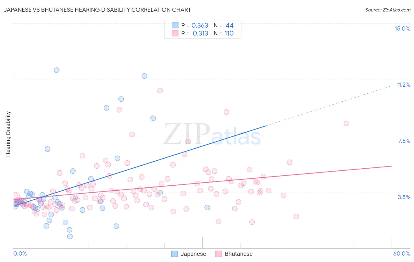 Japanese vs Bhutanese Hearing Disability