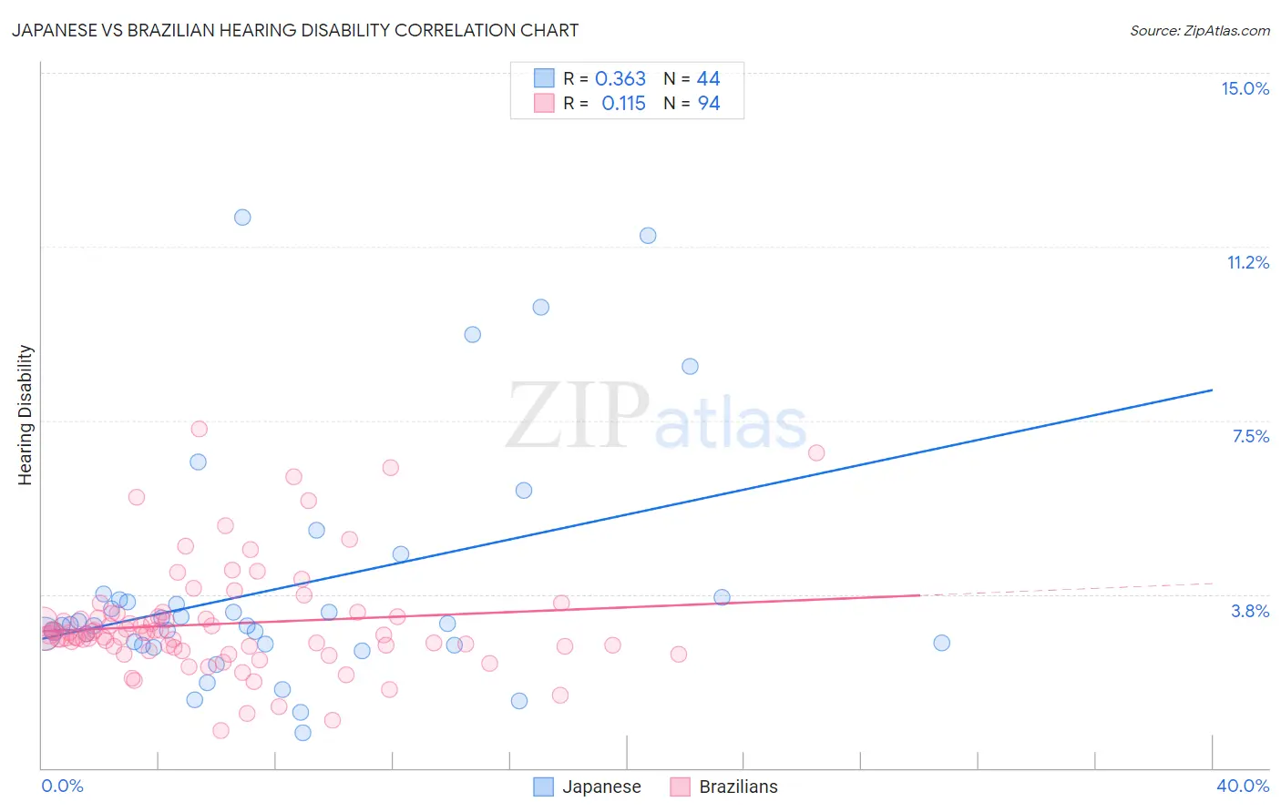 Japanese vs Brazilian Hearing Disability