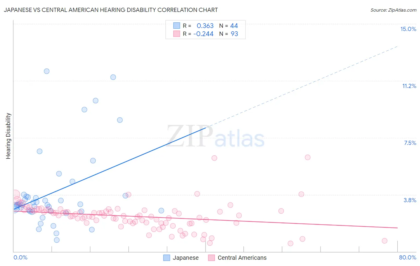Japanese vs Central American Hearing Disability