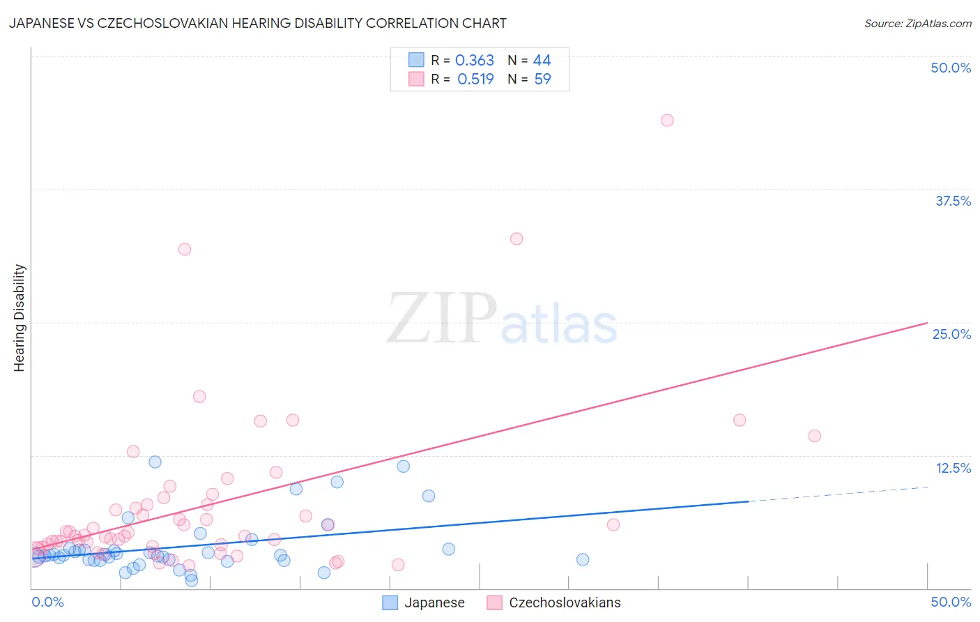 Japanese vs Czechoslovakian Hearing Disability