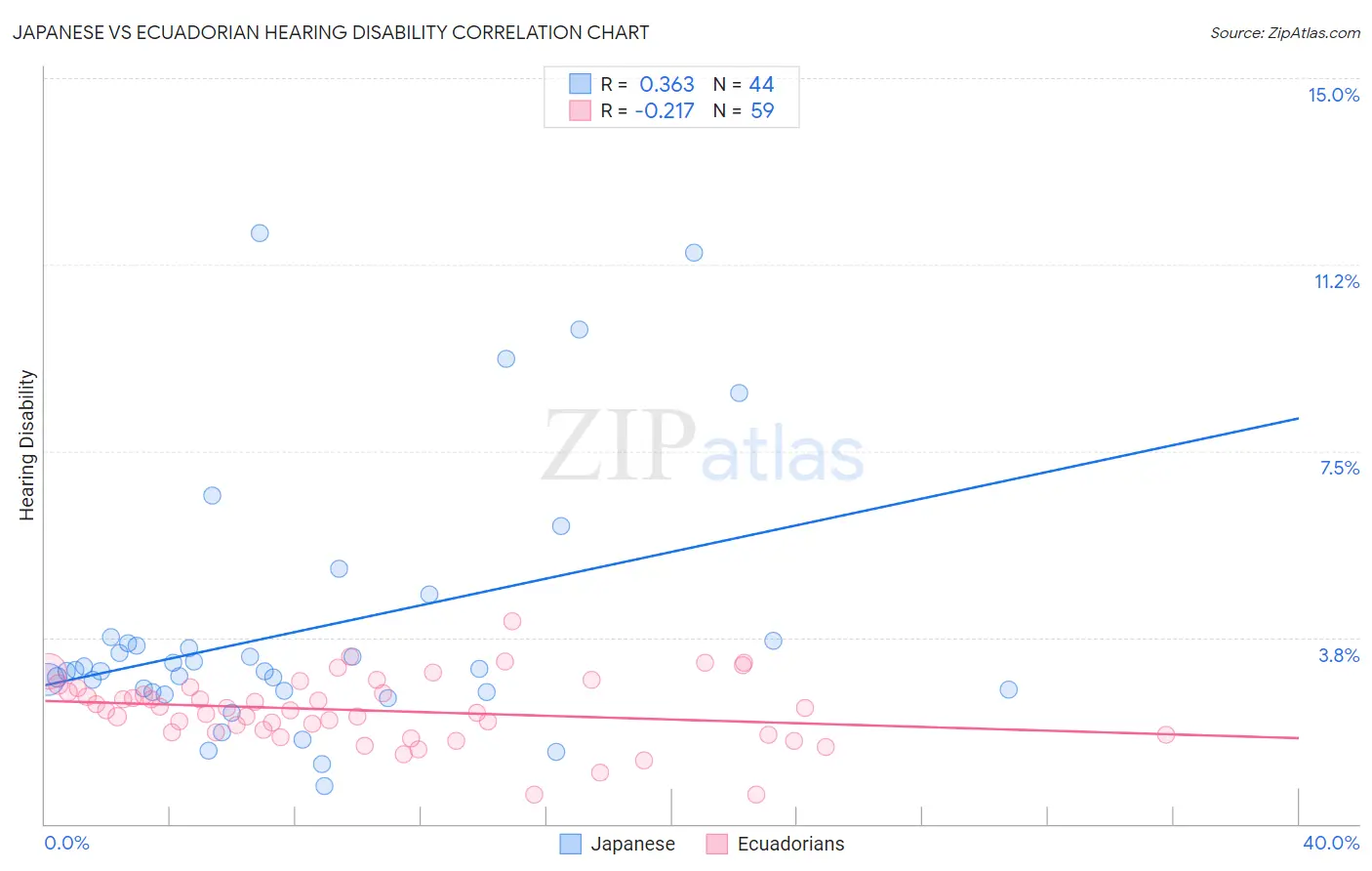 Japanese vs Ecuadorian Hearing Disability