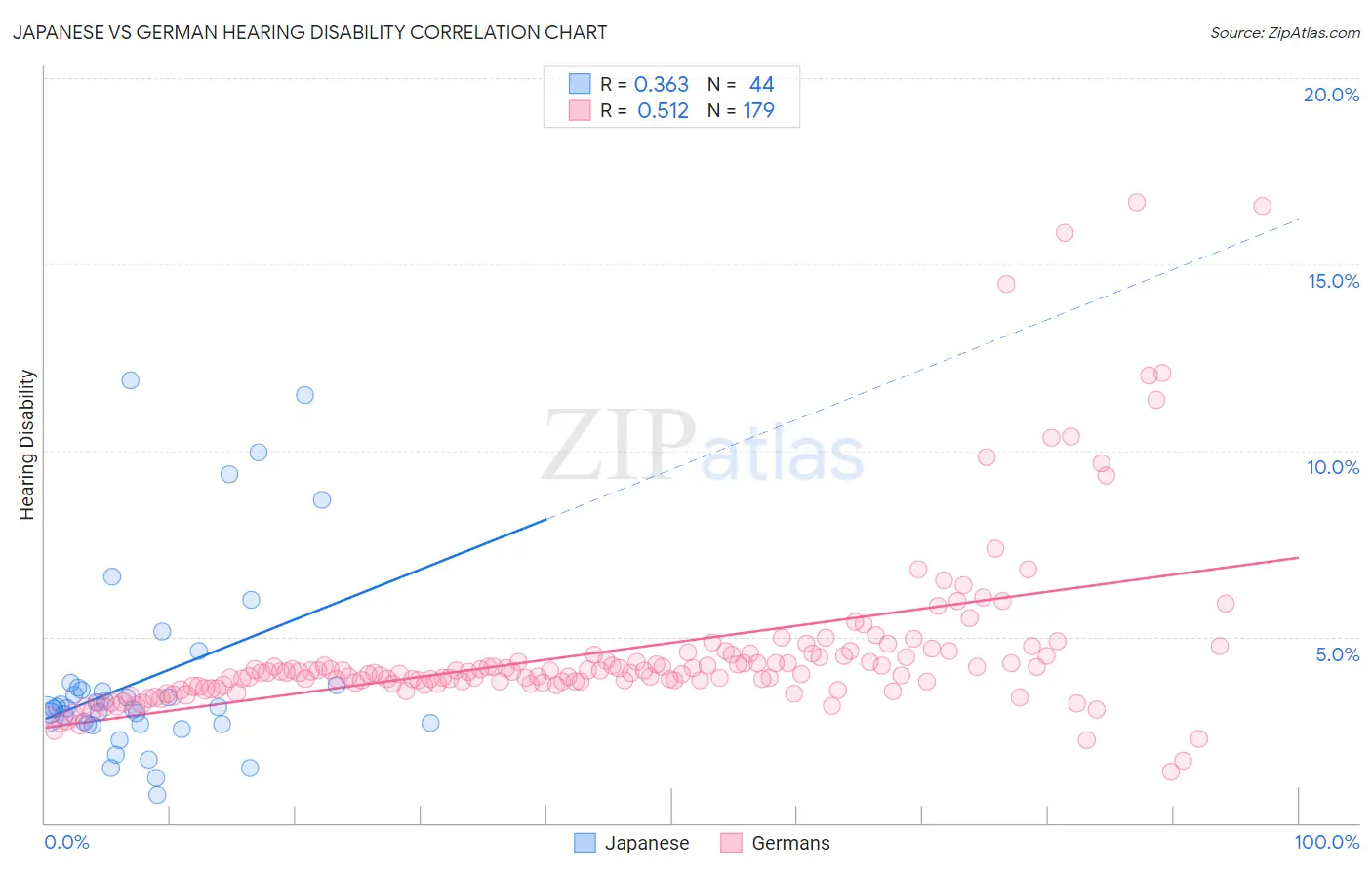 Japanese vs German Hearing Disability