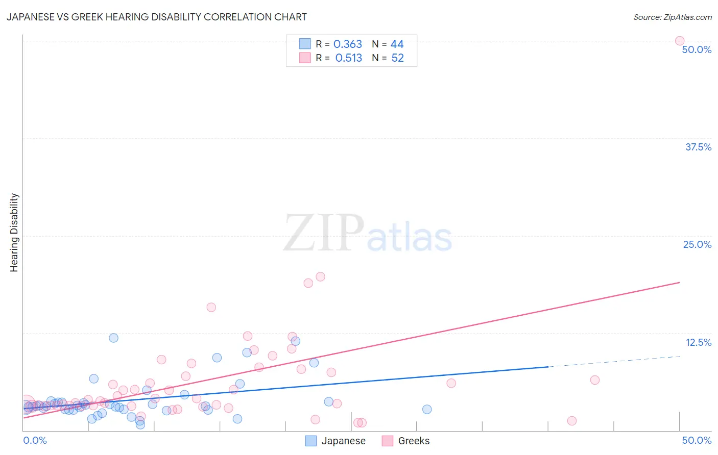 Japanese vs Greek Hearing Disability